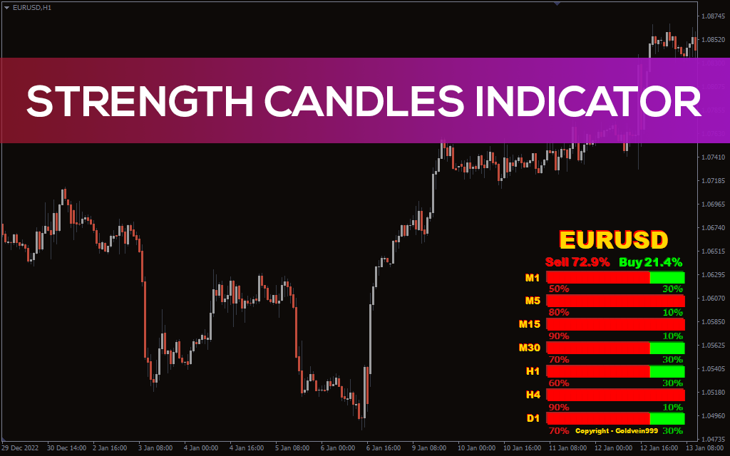 Strength Candles Indicator
