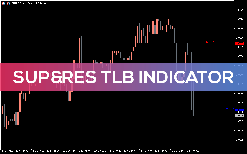 Sup & Res TLB Indicator For MT5