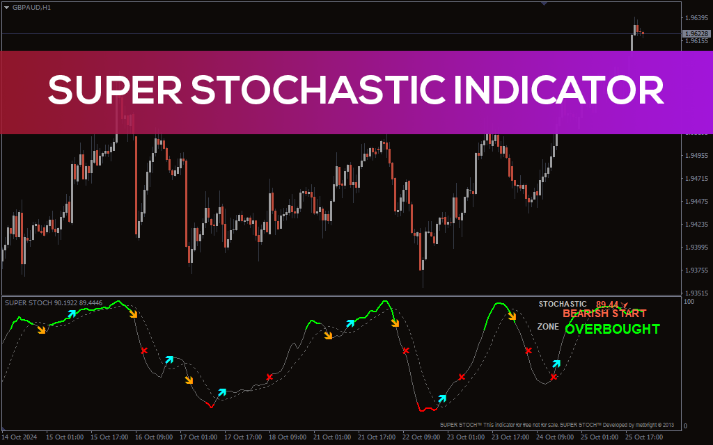 Super Stochastic Indicator