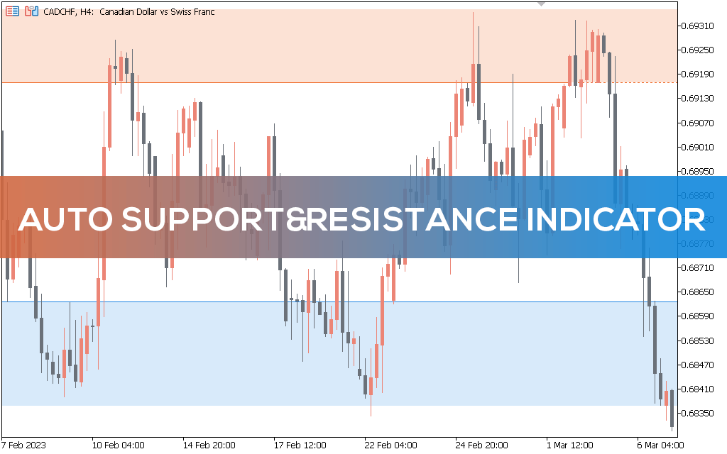 Support and Resistance Indicator