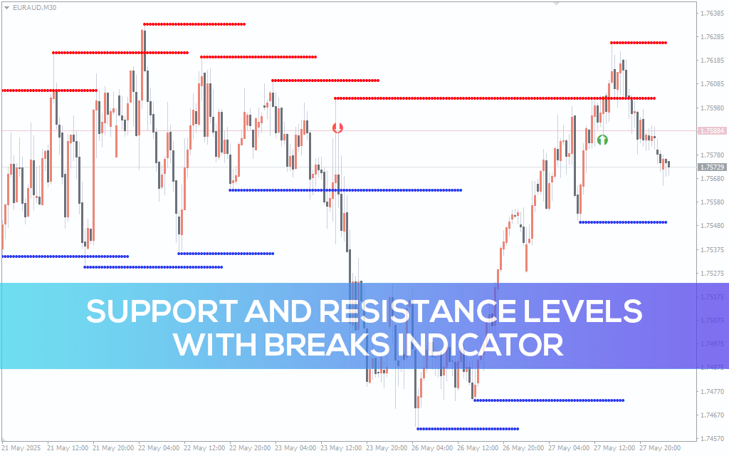 Support and Resistance Levels with Breaks Indicator For MT5