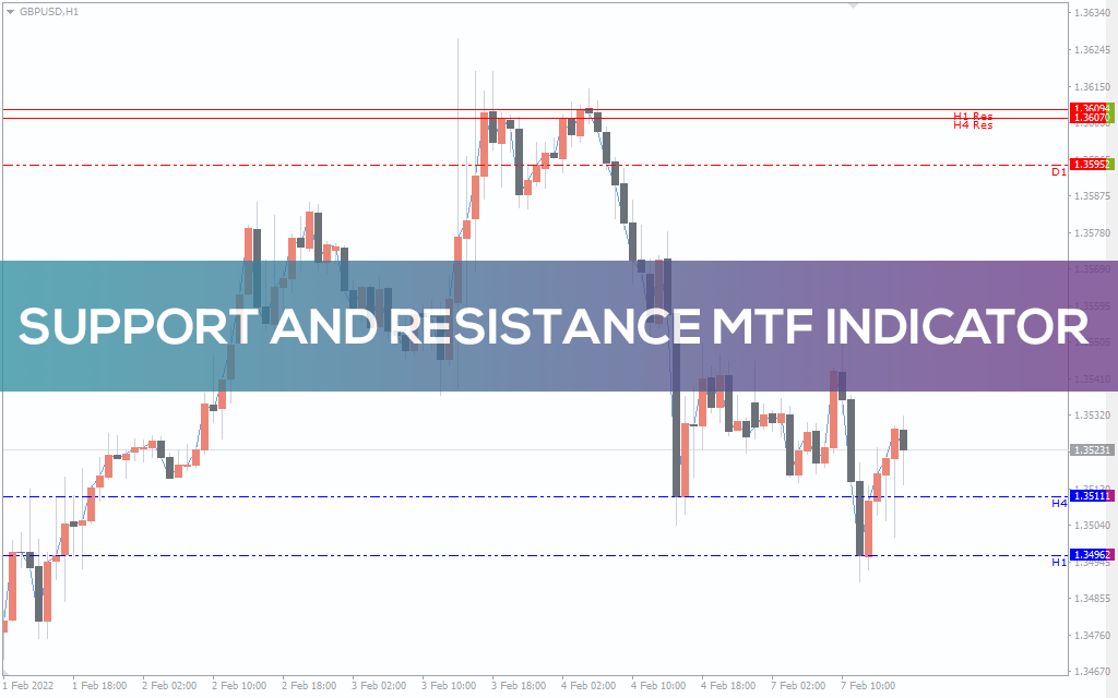 Support And Resistance MTF Indicator