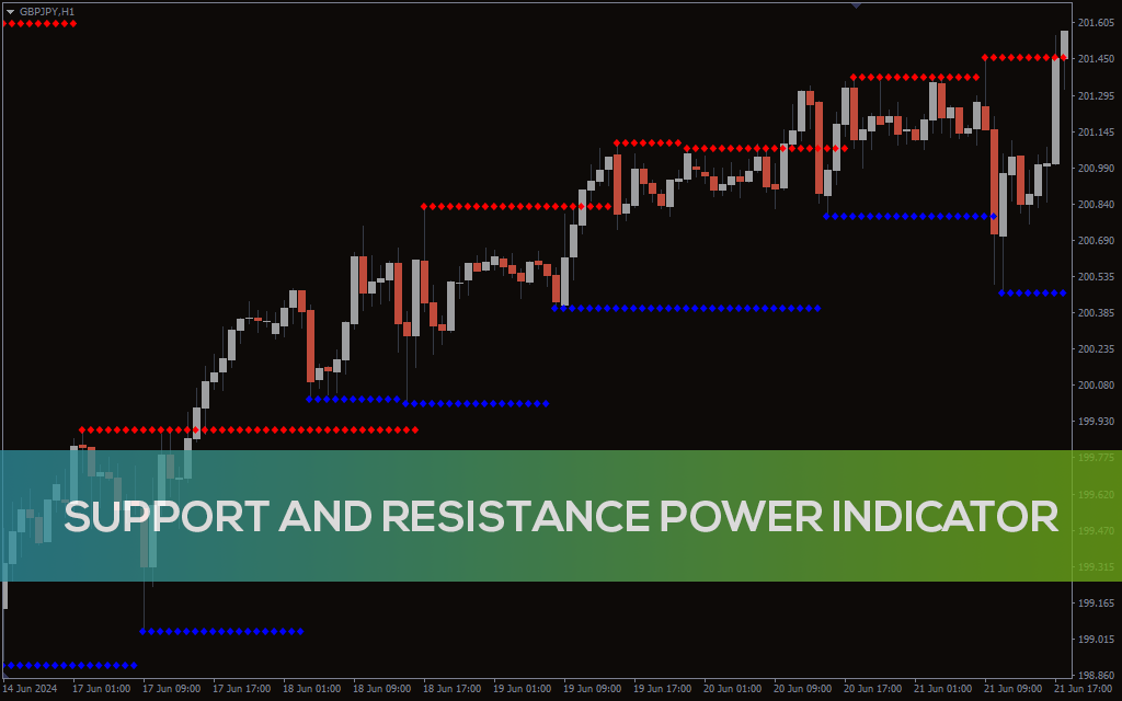 Support and Resistance Power Indicator