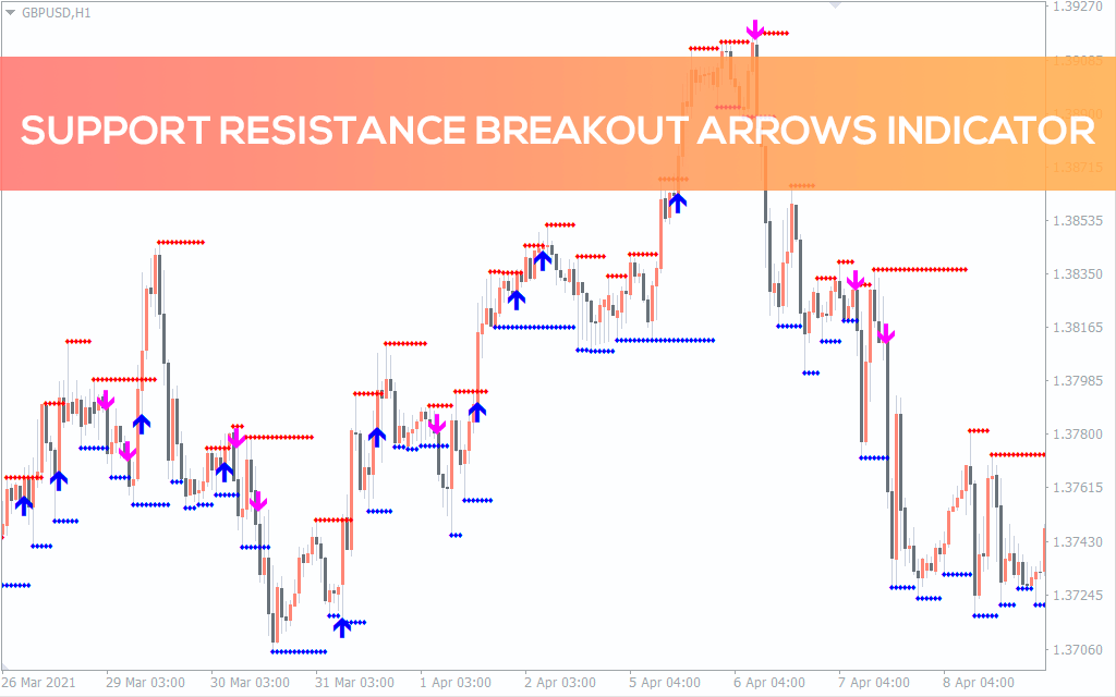 Support Resistance Breakout Arrows Indicator for MT5