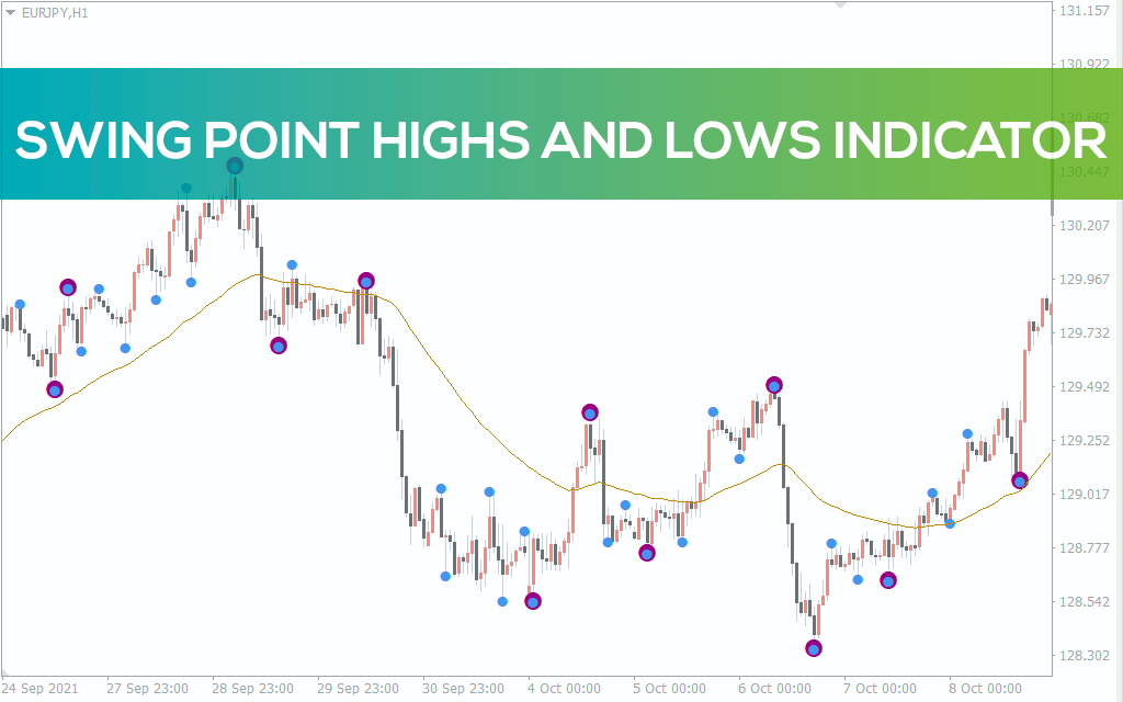 Swing Point Highs and Lows Indicator