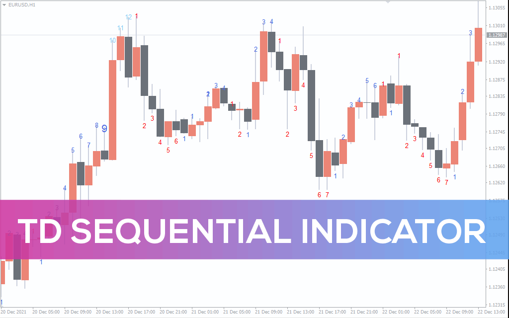 TD Sequential Indicator