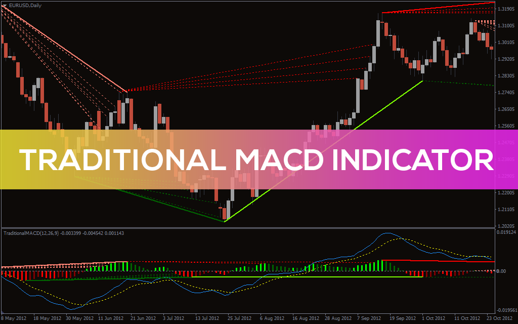 Traditional MACD Indicator