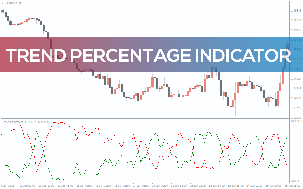 Trend Percentage Indicator