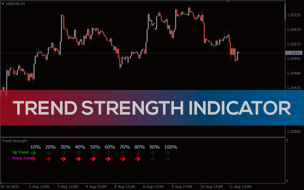 Trend Strength Indicator