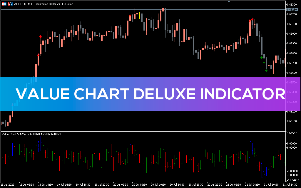 Value Charts Indicator for MT5