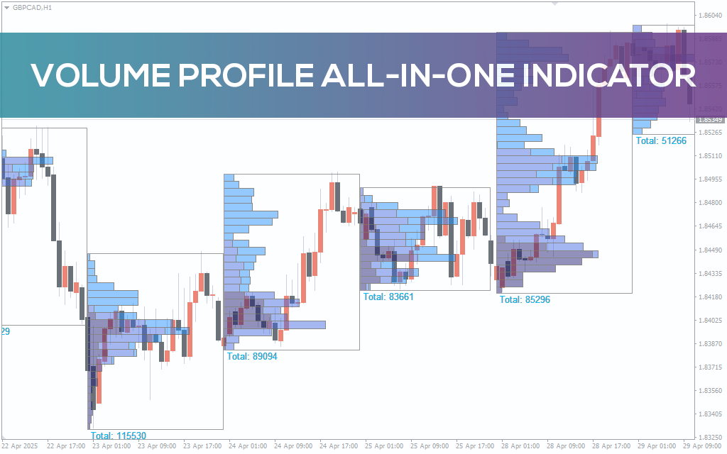 Volume Profile All-In-One Indicator For MT5