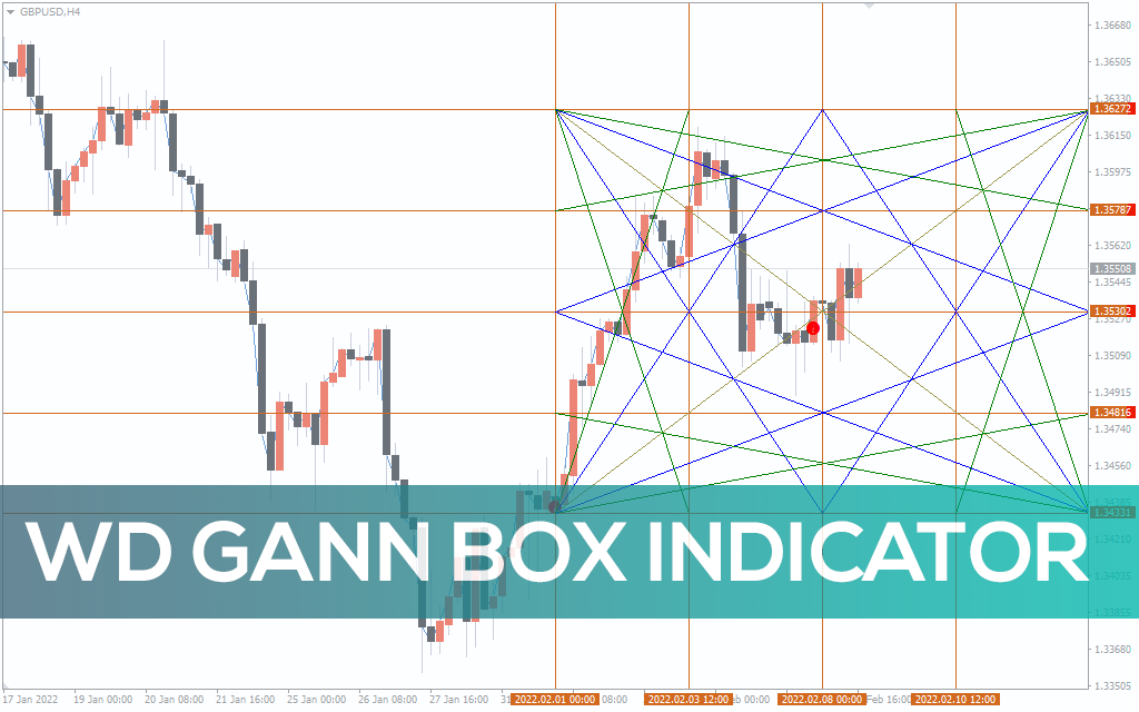 WD Gann Box Indicator