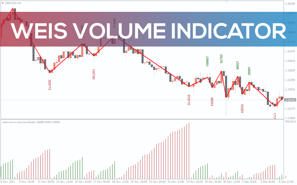 Weis Volume Indicator