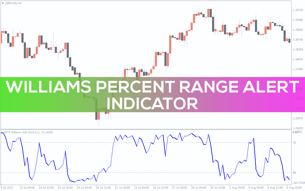Williams Percent Range Alert Indicator for MT5
