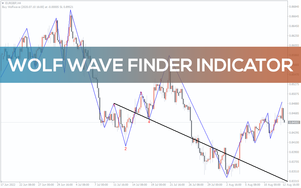 Wolf Wave Finder Indicator