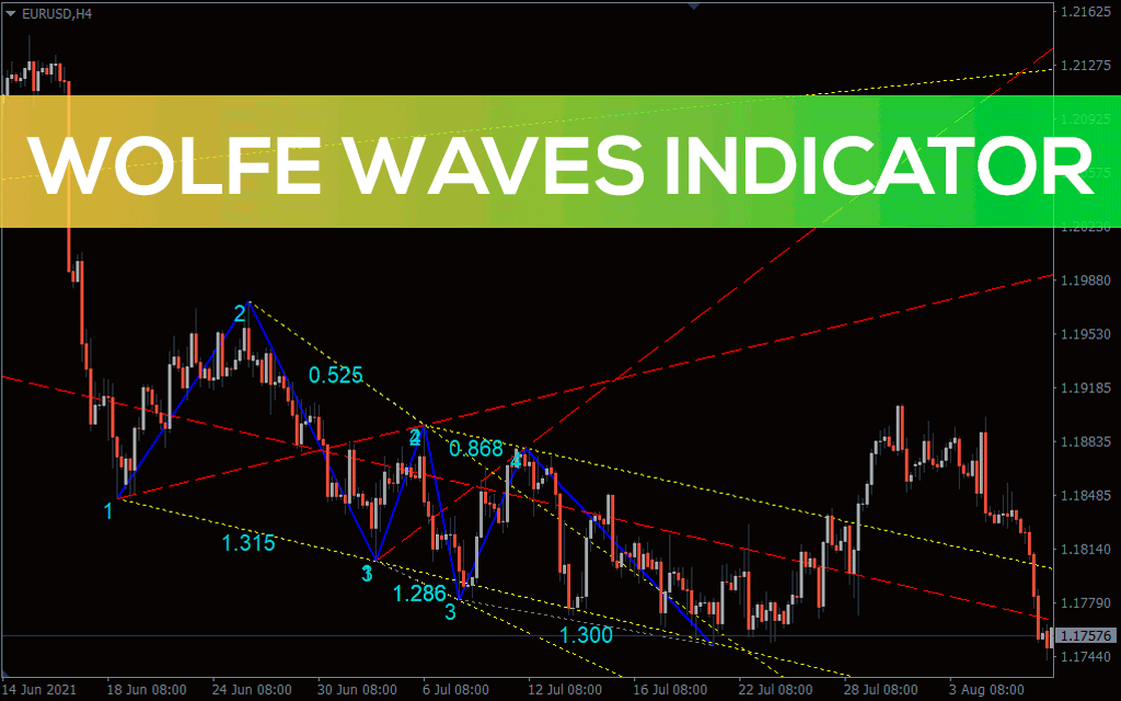 Wolfe Waves Indicator