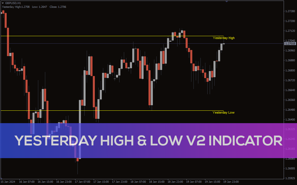 Yesterday High & Low V2 Indicator
