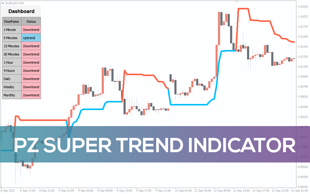 ZP Super Trend Indicator for MT5
